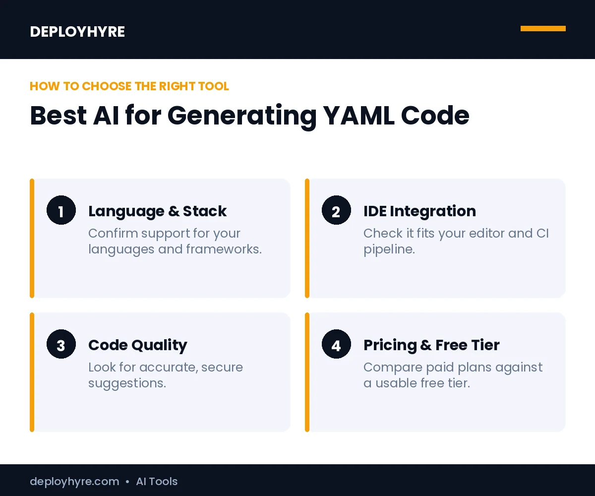 How to choose the best best ai for generating yaml code