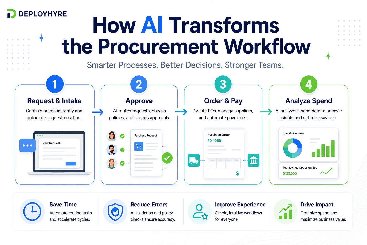 How AI transforms the procurement workflow - DeployHyre