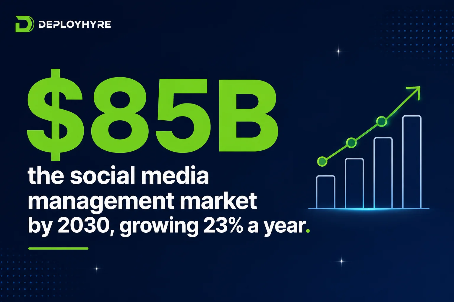 $85B social media management market by 2030 - DeployHyre