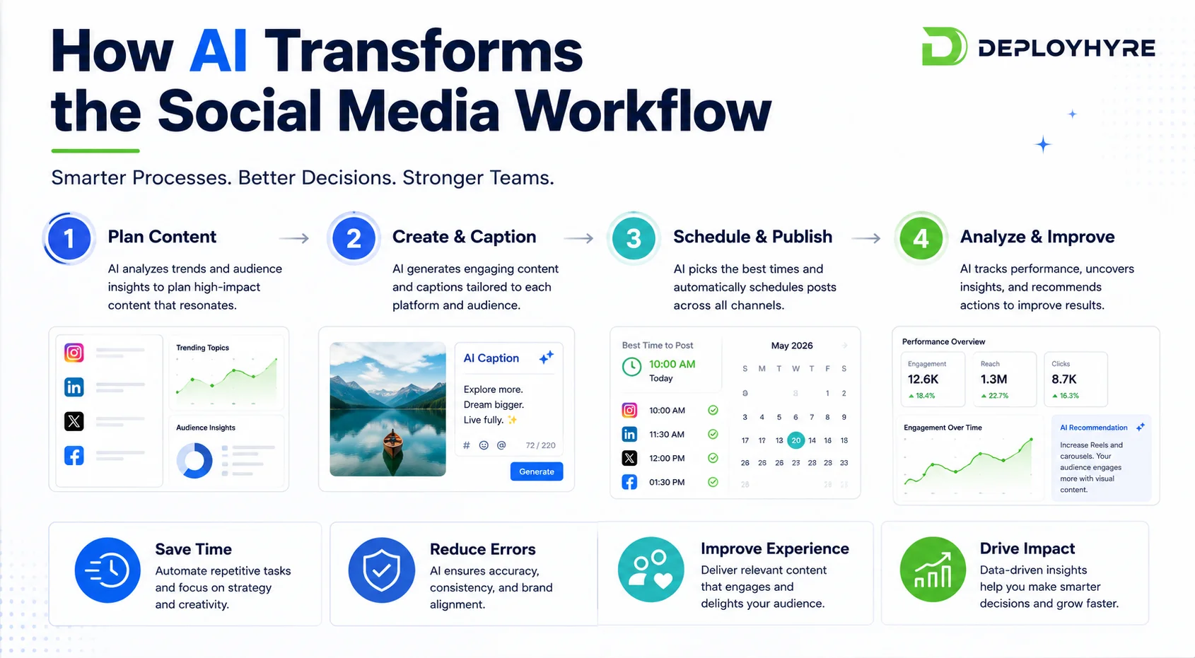 How AI transforms the social media workflow - DeployHyre