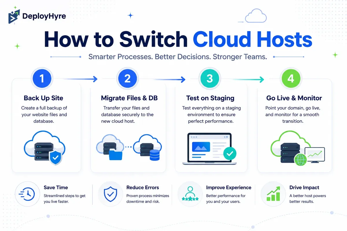 How to switch cloud hosts in four steps - DeployHyre