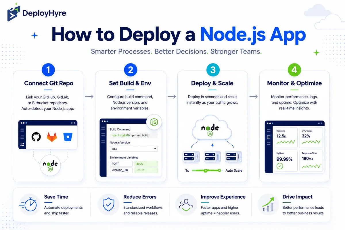 How to deploy a Node.js app in four steps - DeployHyre