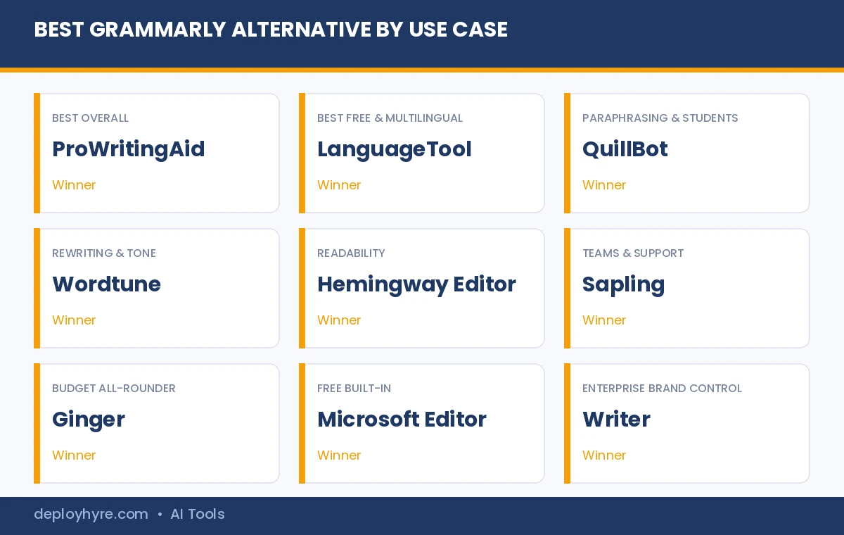 Best Grammarly alternative for each use case